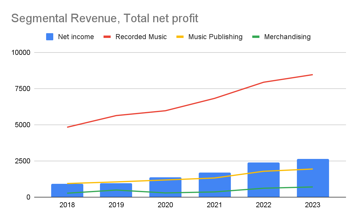 Segmental Revenue Chart