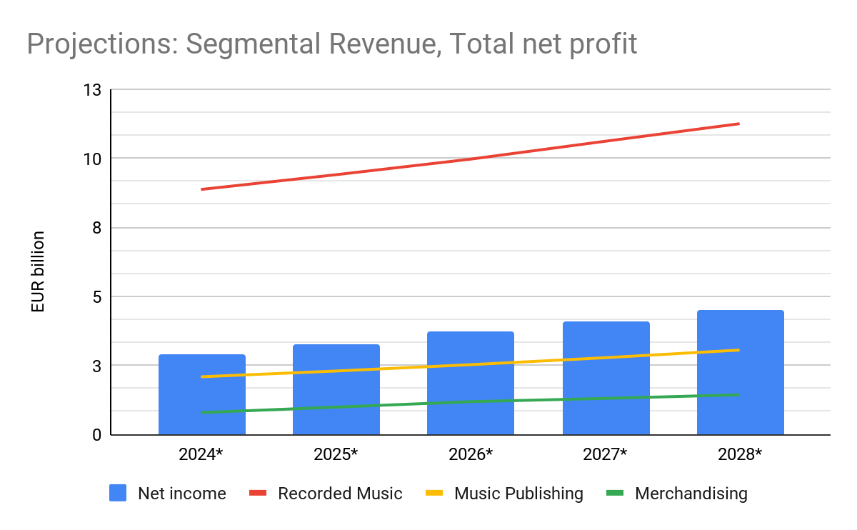 Segmental Revenue Chart