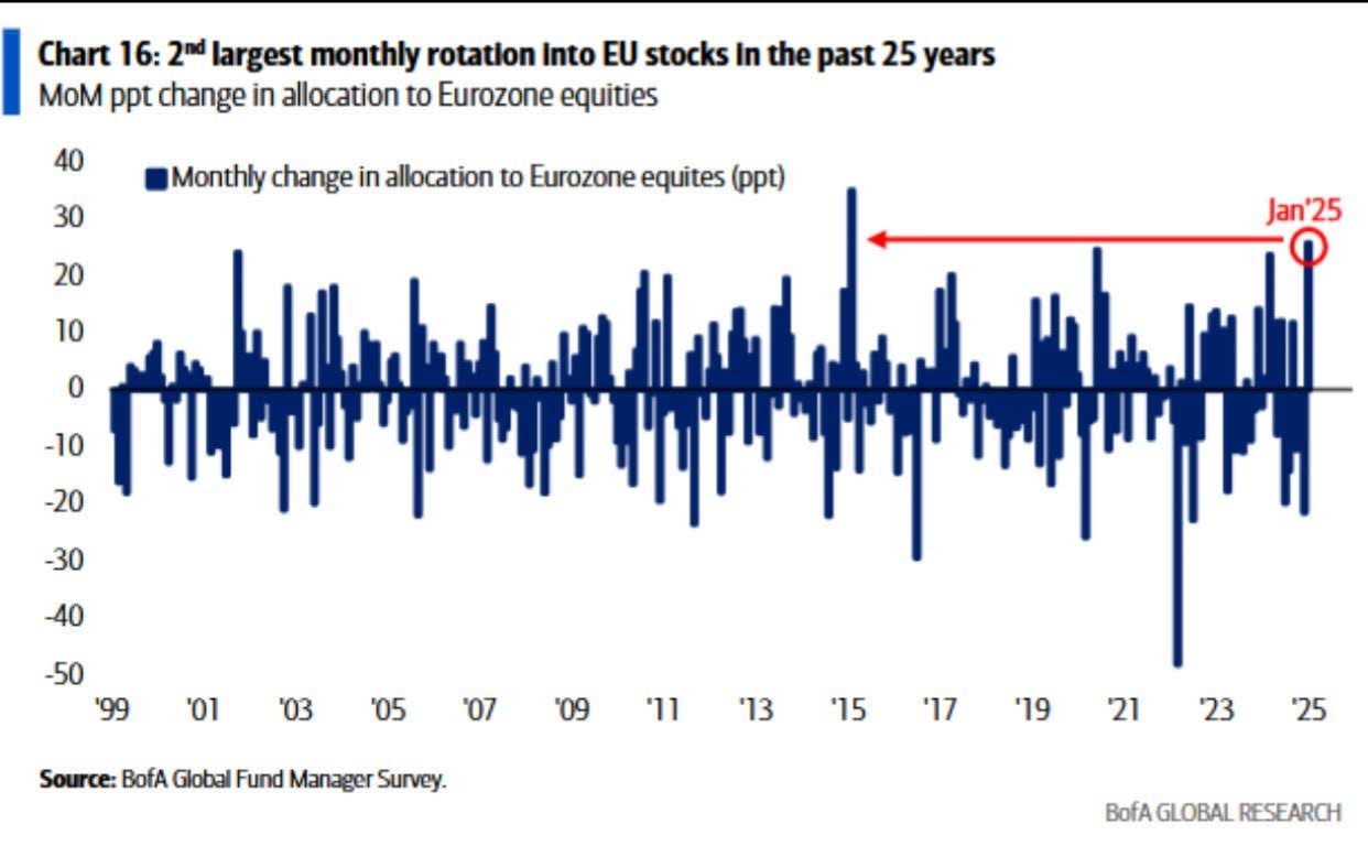 Monthly Rotation EU Stocks Chart