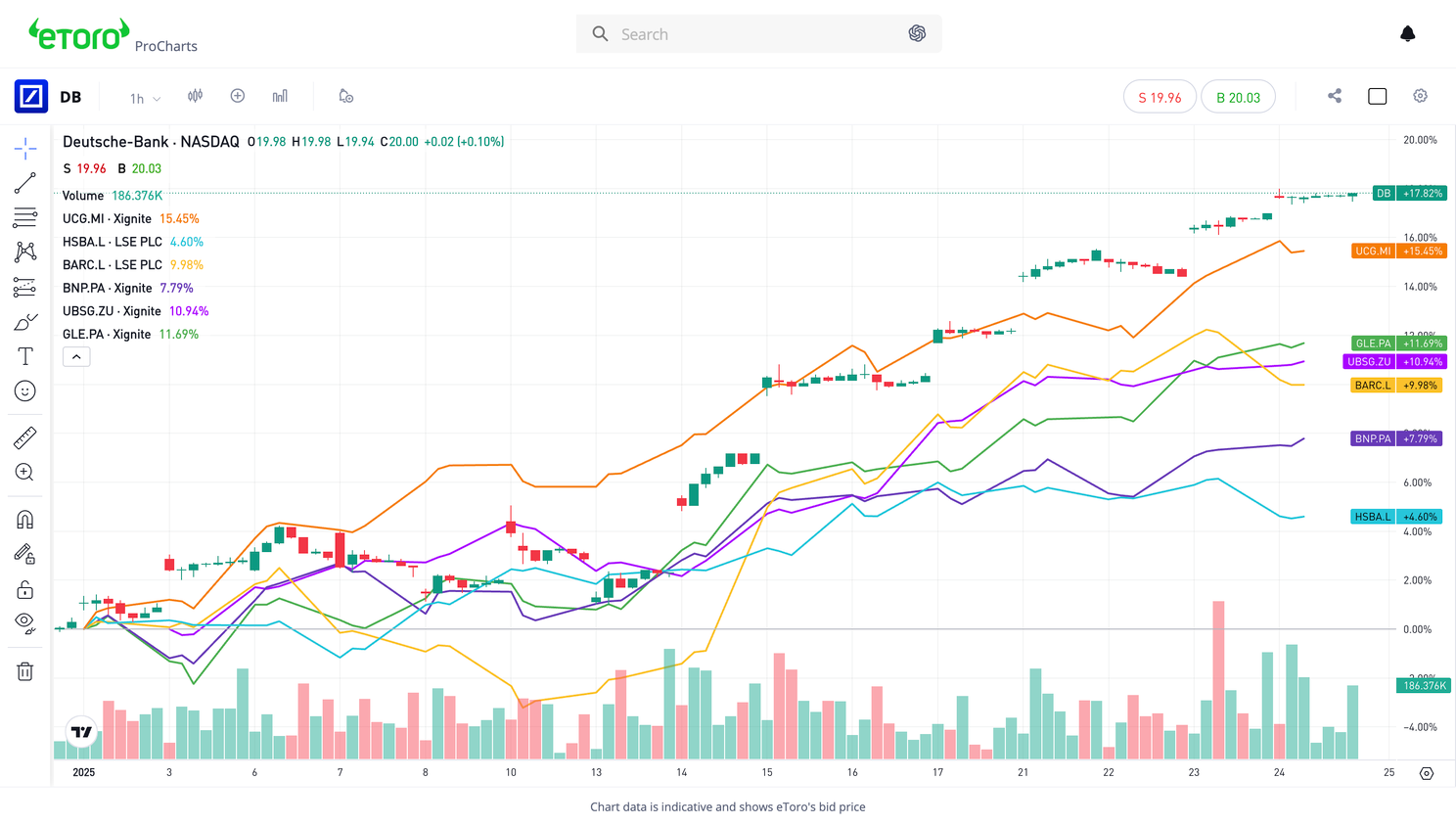 Deutsch Bank Chart