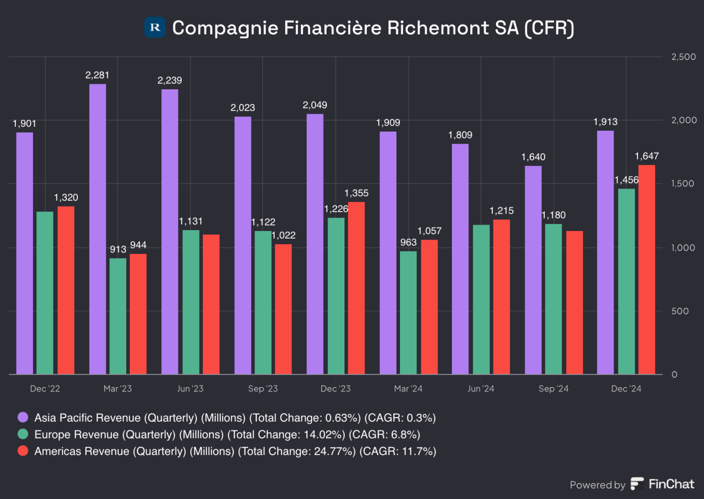 Richemont Chart