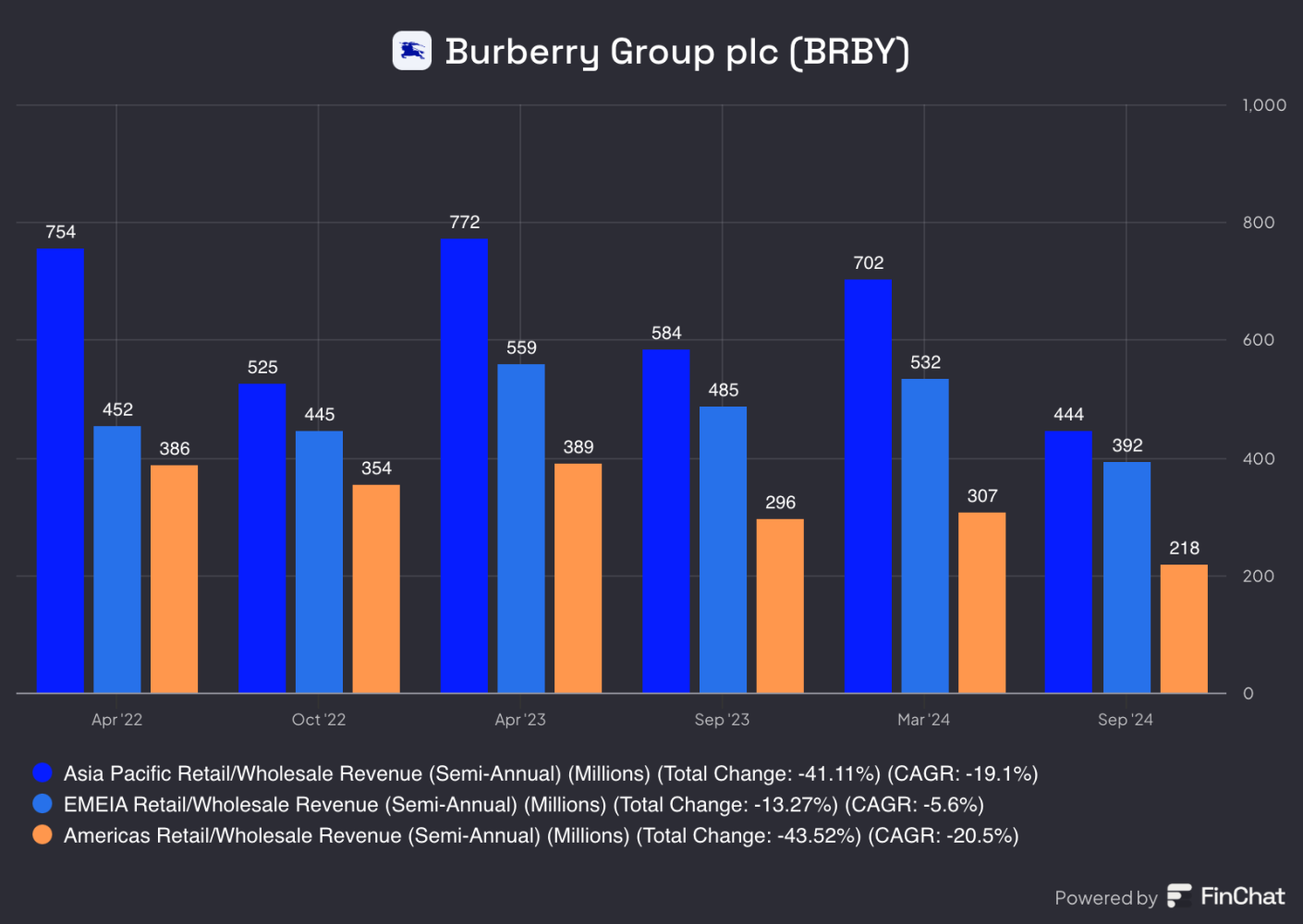 Burberry Chart