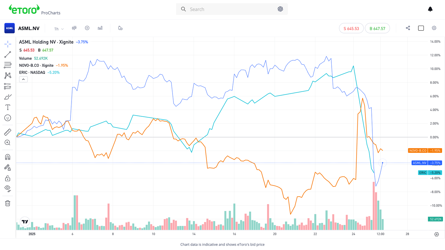 ASML Holdings Chart