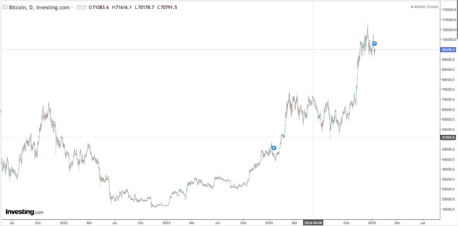 BTC Chart