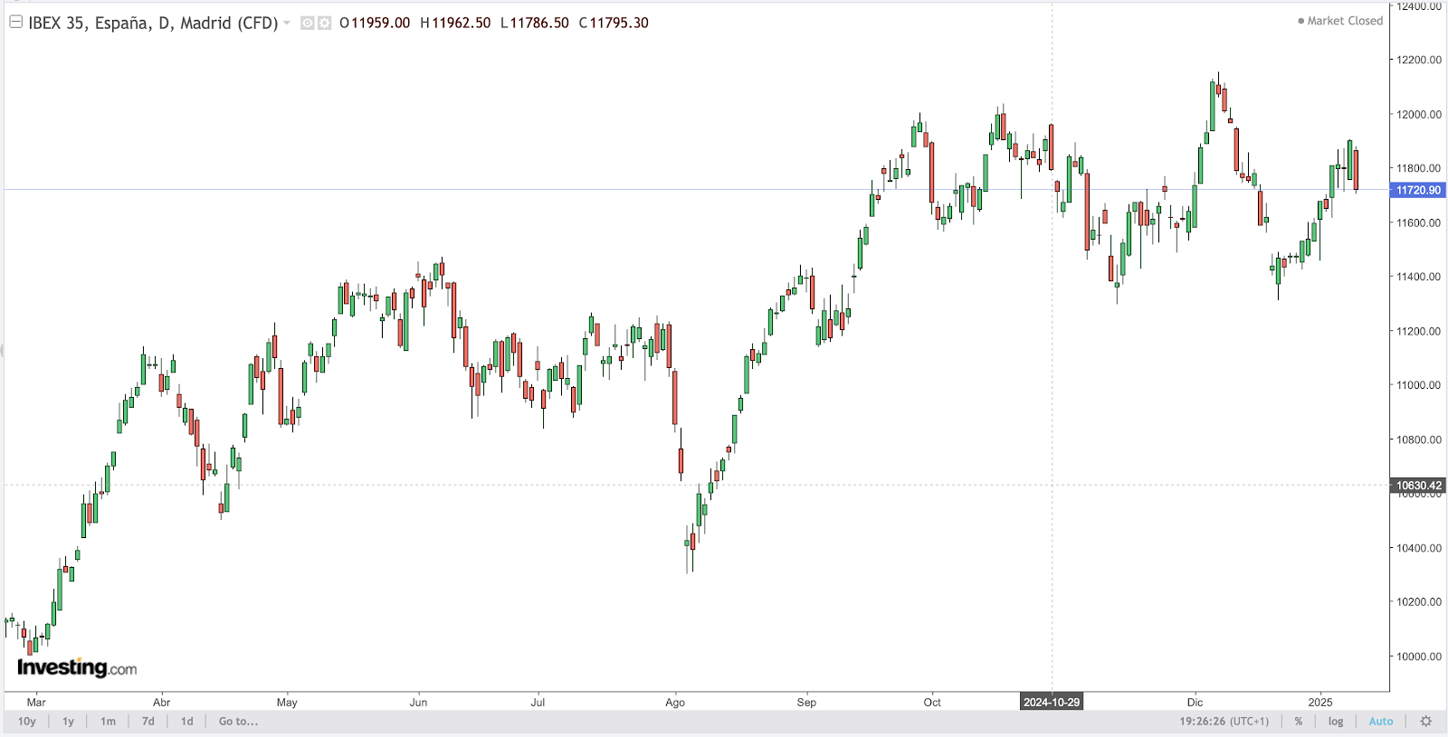 IBEX Chart