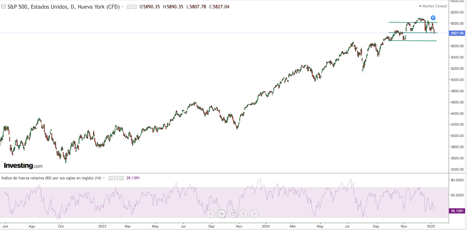 SP500 Chart