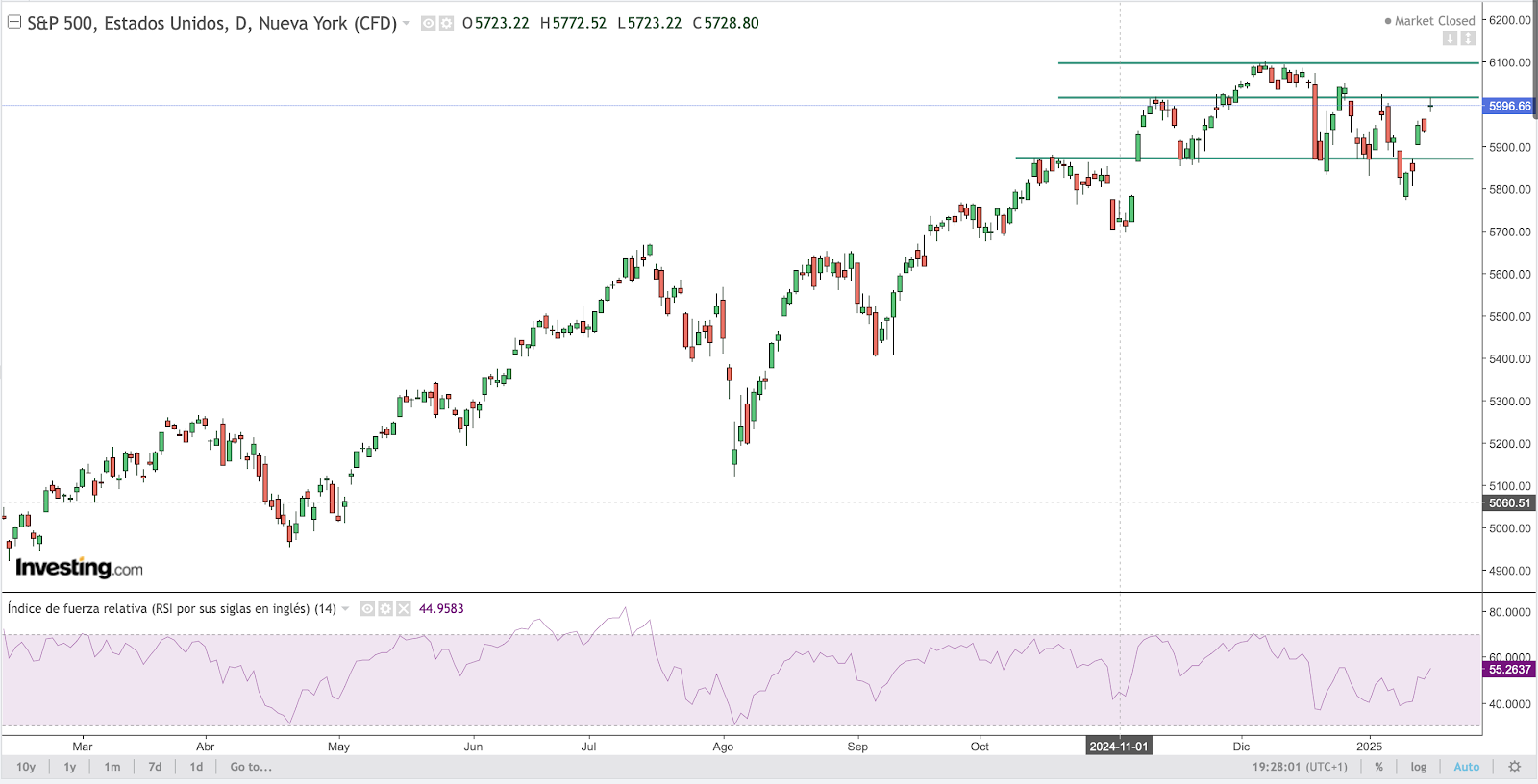 SP500