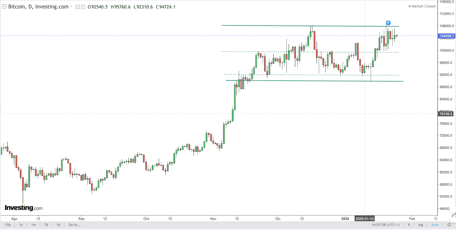 BTC Chart