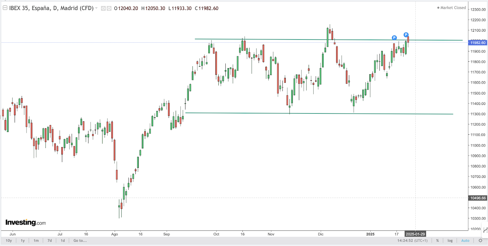 IBEX Chart