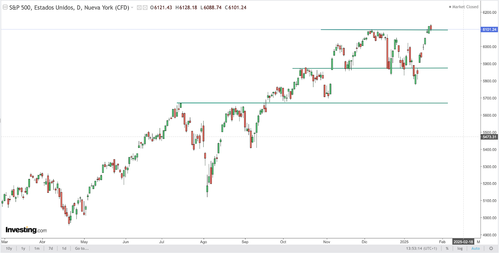 SP500 Chart