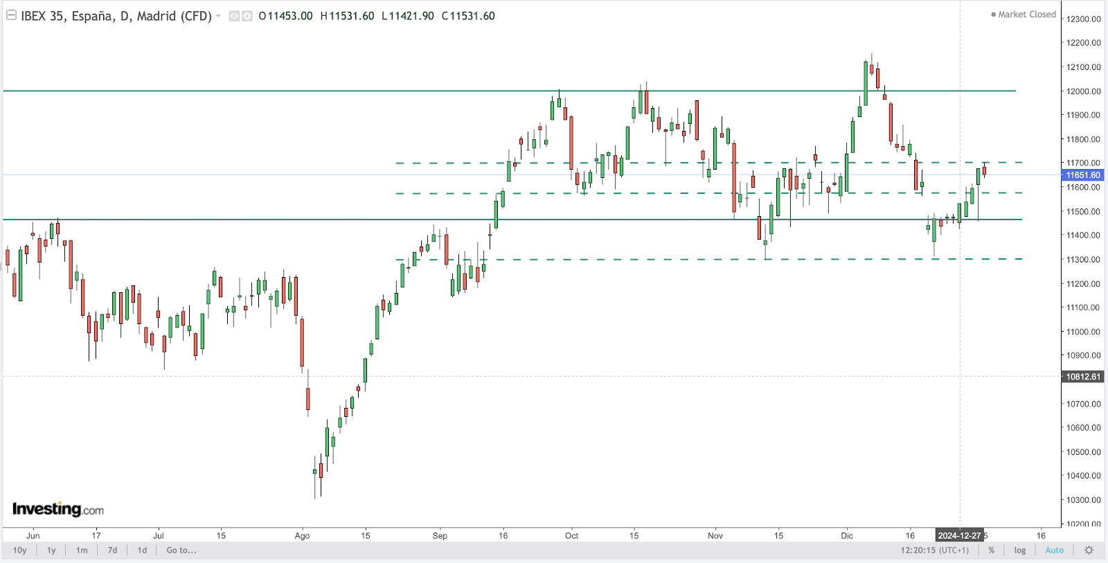 IBEX-35 Chart