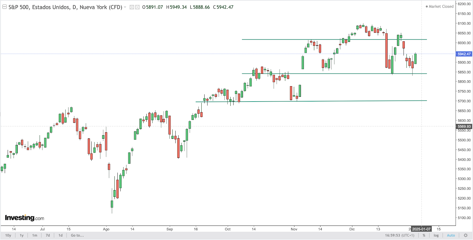 SP500 Chart