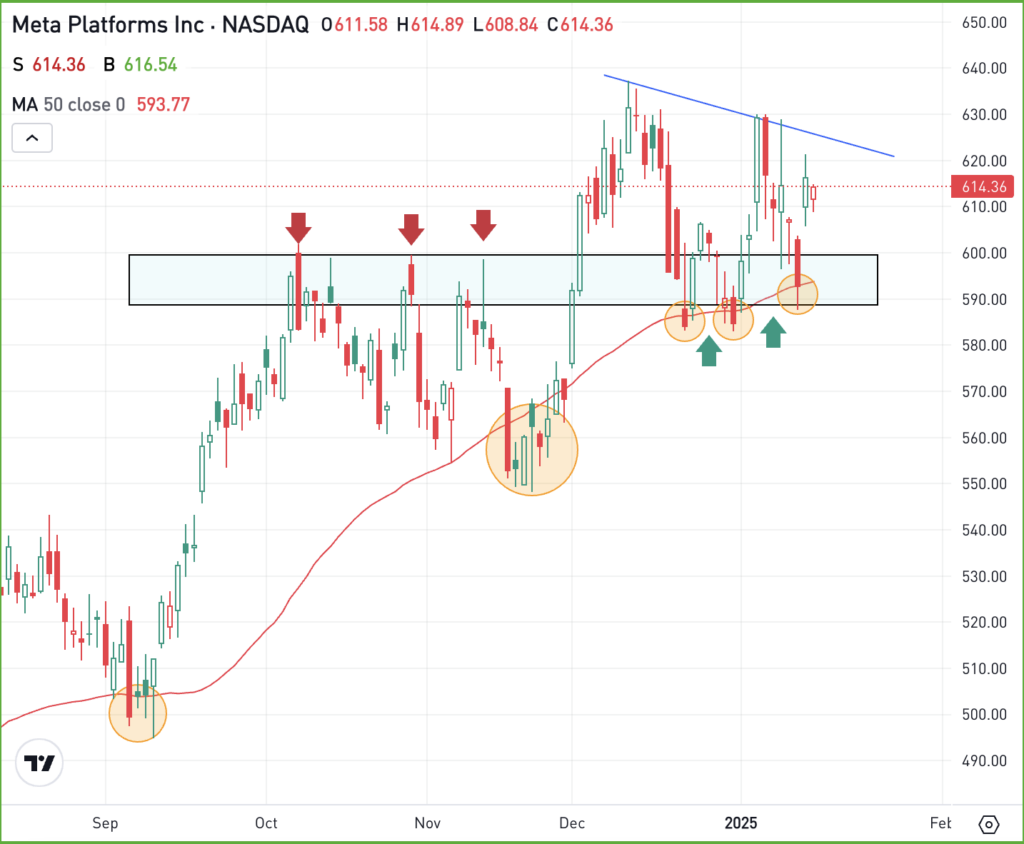 Daily chart of Meta stock, for The Daily Breakdown.