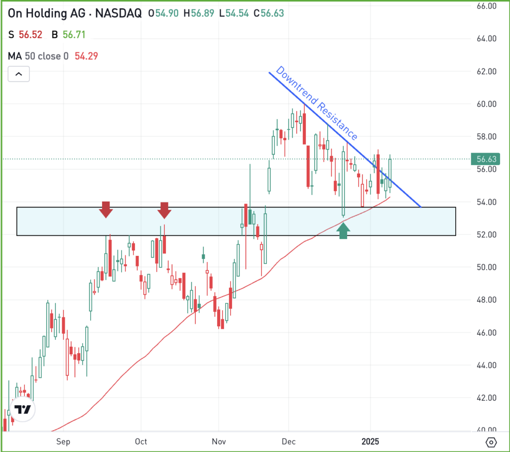 Daily chart of ONON stock, for The Daily Breakdown.