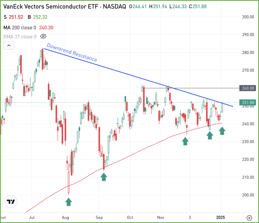 Daily chart of the SMH ETF, for The Daily Breakdown.