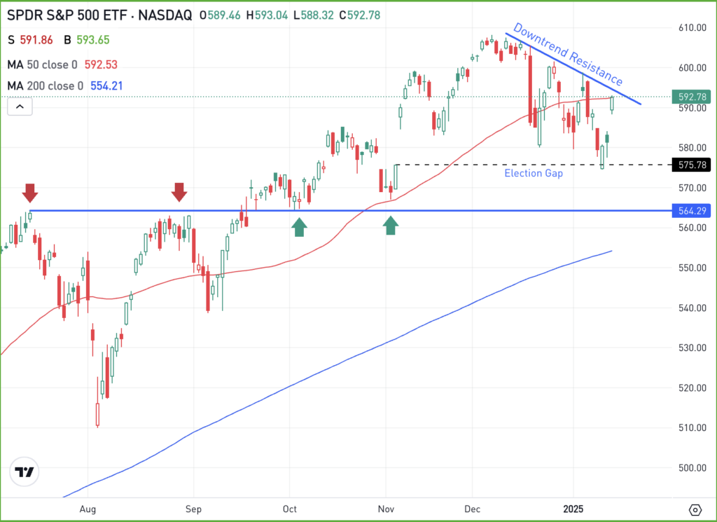 Daily chart of the SPY ETF, for The Daily Breakdown