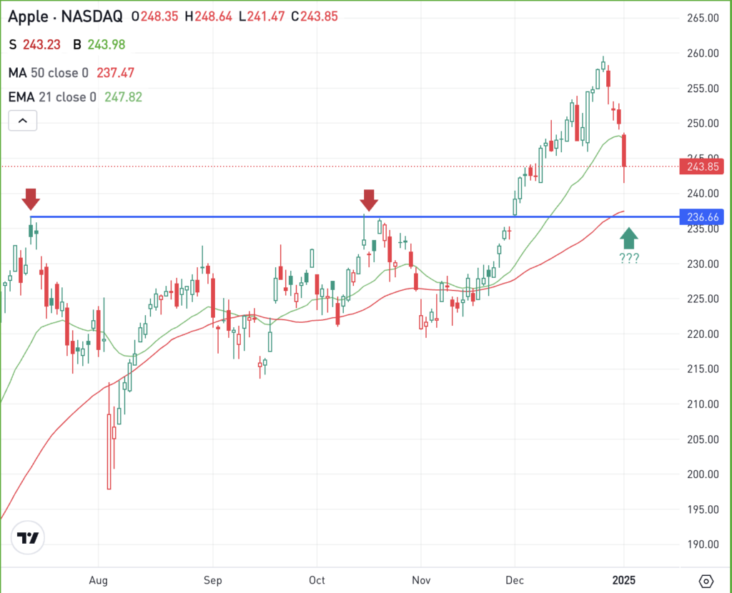 Daily chart of AAPL stock, for The Daily Breakdown.