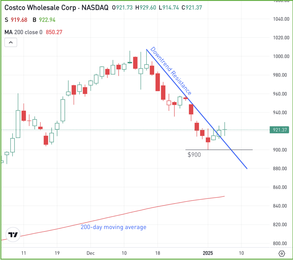 Daily chart of COST stock, for The Daily Breakdown.