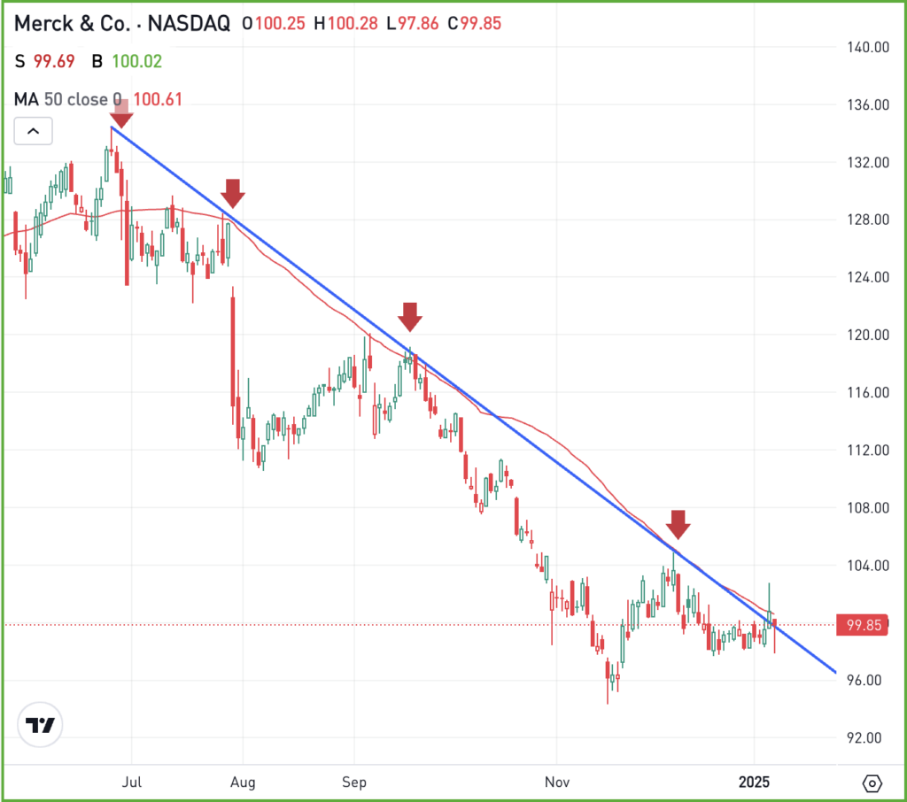 Daily chart of MRK stock, for The Daily Breakdown