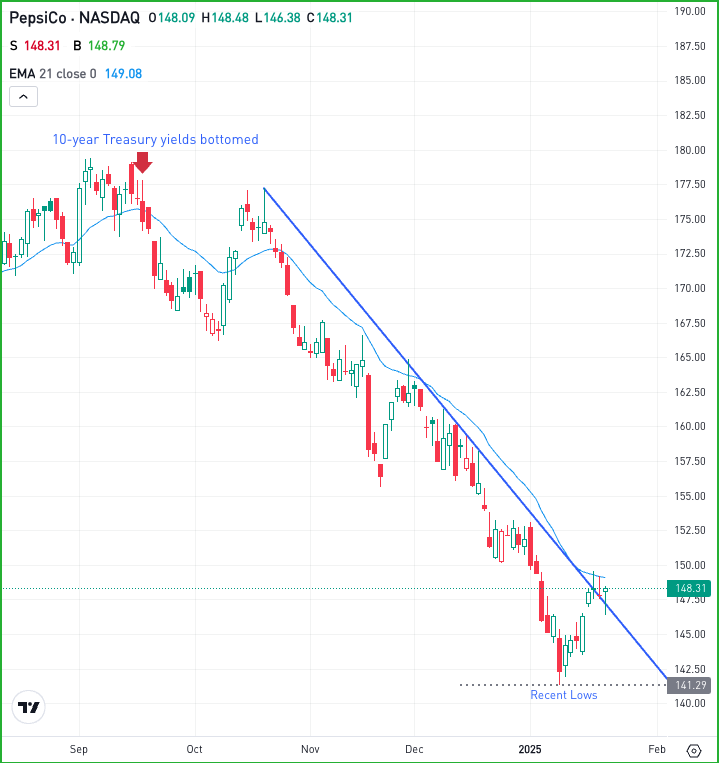 Daily chart of PEP stock, for The Daily Breakdown