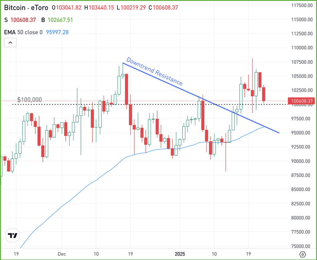 Daily chart of Bitcoin, for The Daily Breakdown.