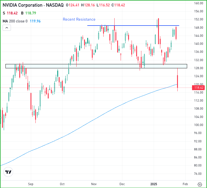 Daily chart of NVDA stock, for The Daily Breakdown.