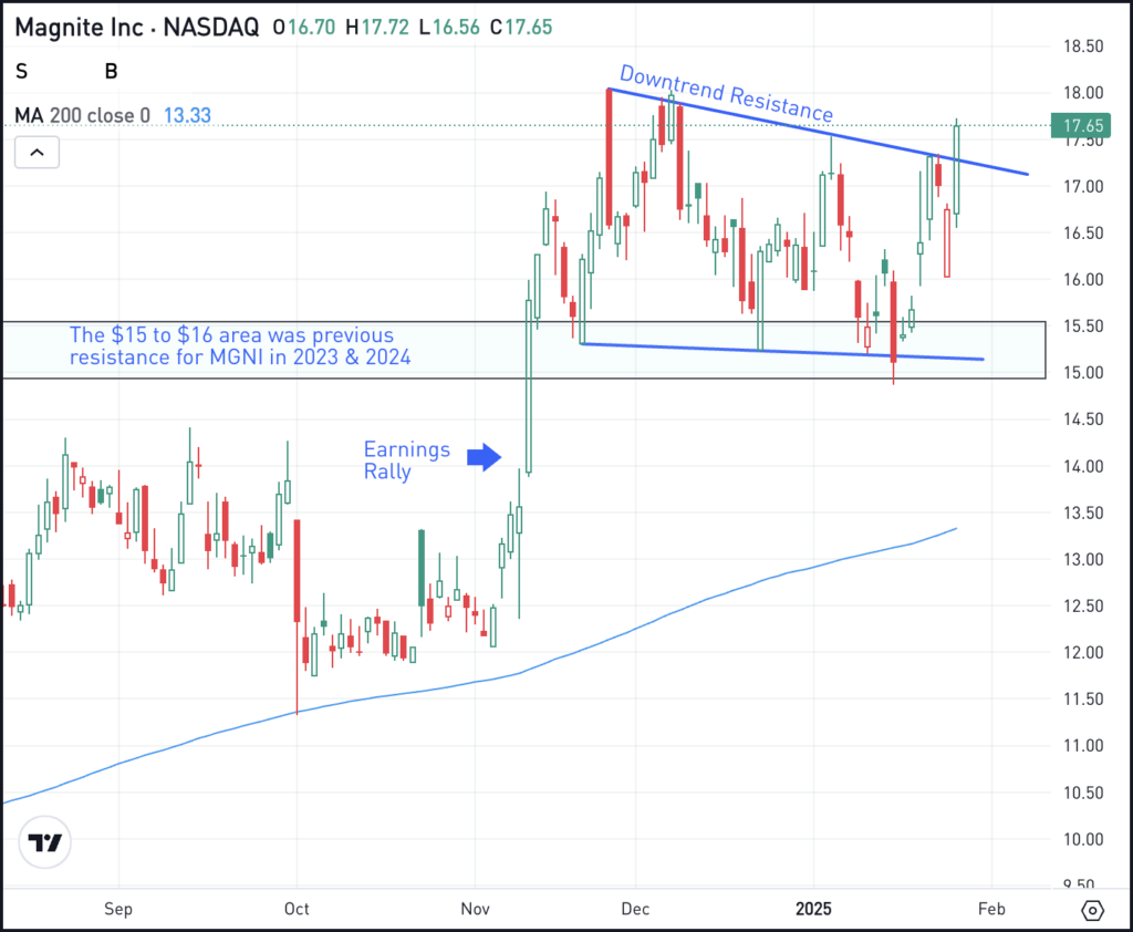 Daily chart of MGNI stock, for The Daily Breakdown