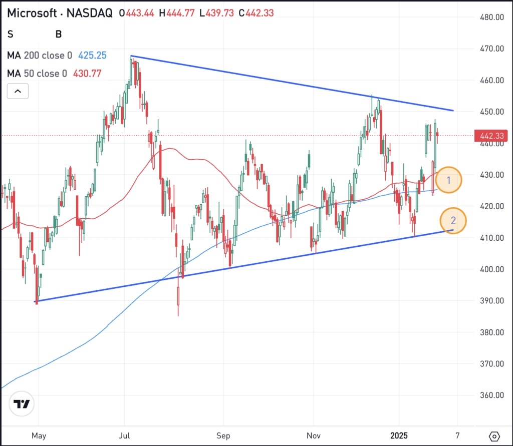 Daily chart of MGNI stock, for The Daily Breakdown.