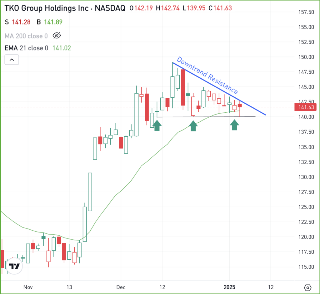 Daily chart of TKO stock, for The Daily Breakdown.