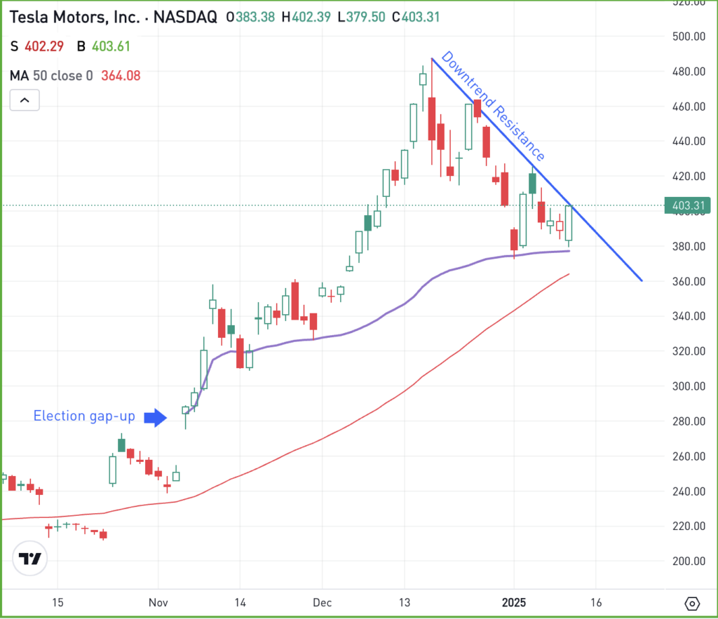 Daily chart of TSLA stock, for The Daily Breakdown