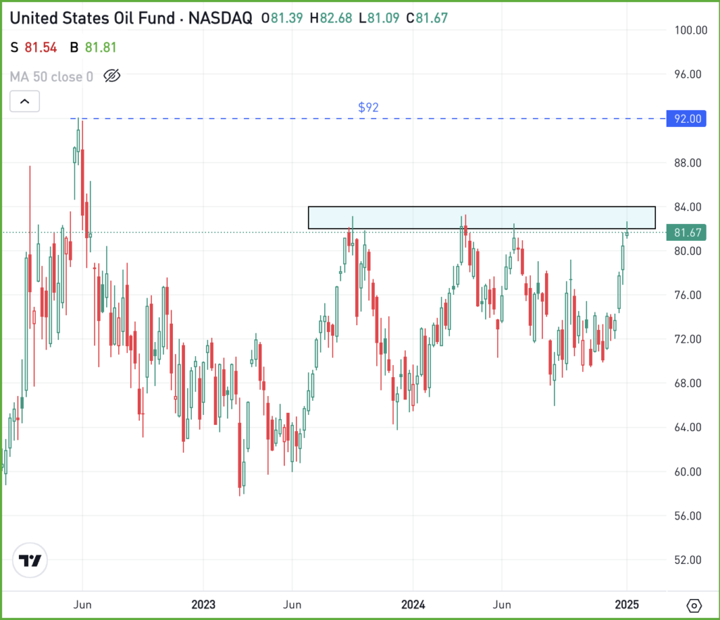 Daily chart of the USO ETF, for The Daily Breakdown.