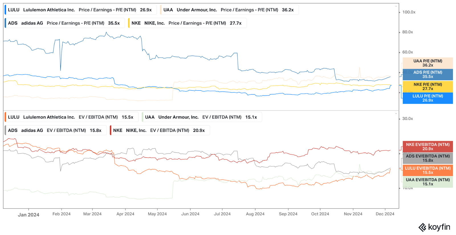 lululemon price chart