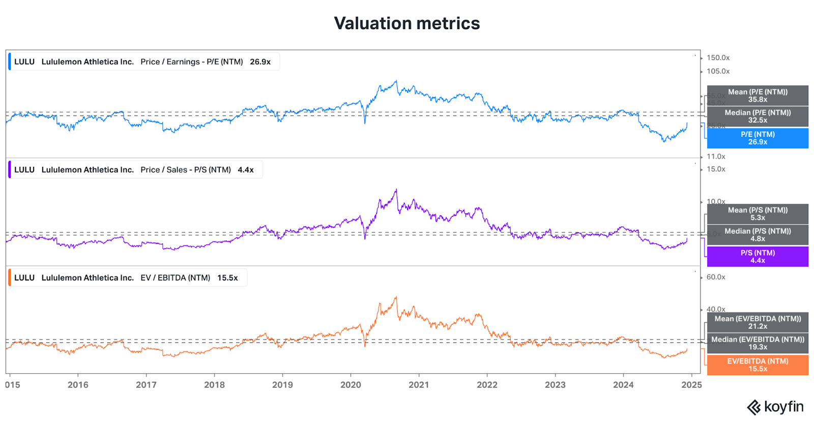 lululemon valuation metrics