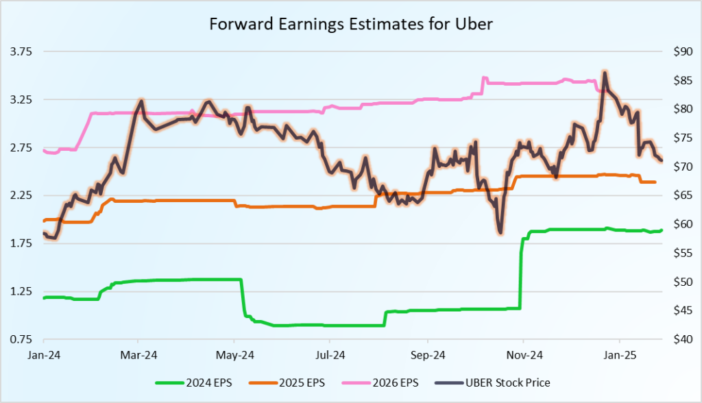 Chart of Uber's earnings estimates, for The Daily Breakdown