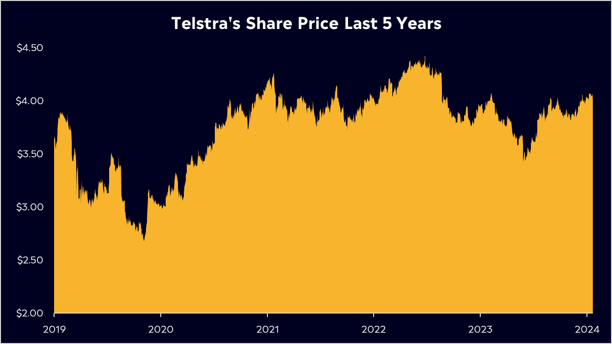 Telstra share price 5 years