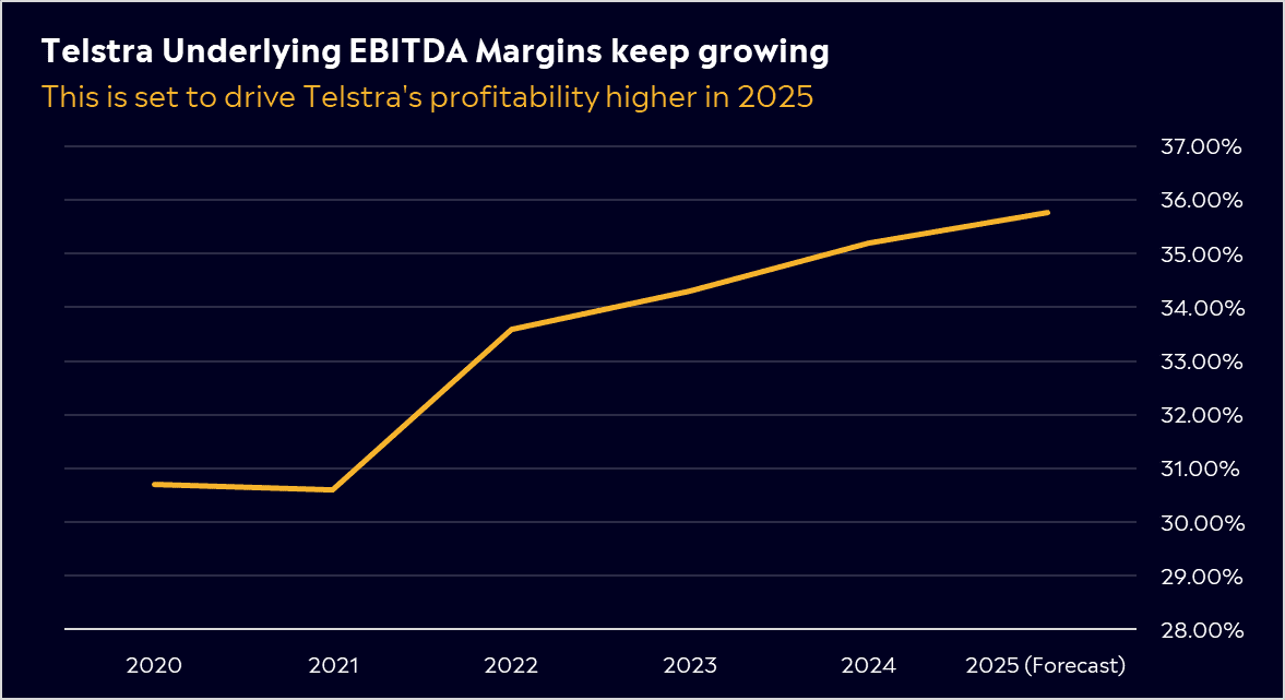 Telstra Underlying EBITA margins growing 