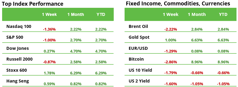 Top Indexes