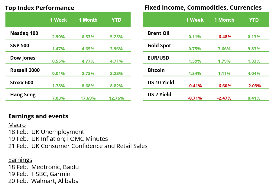 Top Indexes