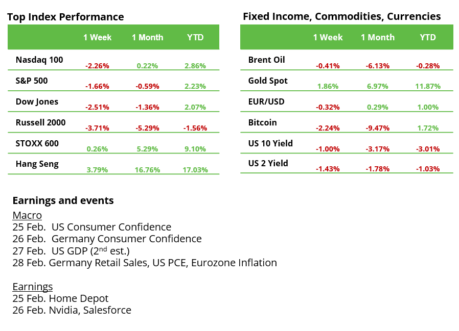 Weekly Performance Tables