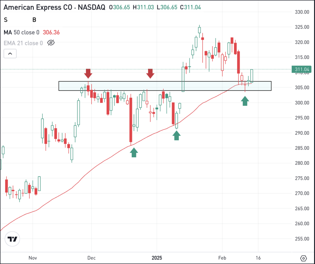 Daily chart of AXP, for The Daily Breakdown