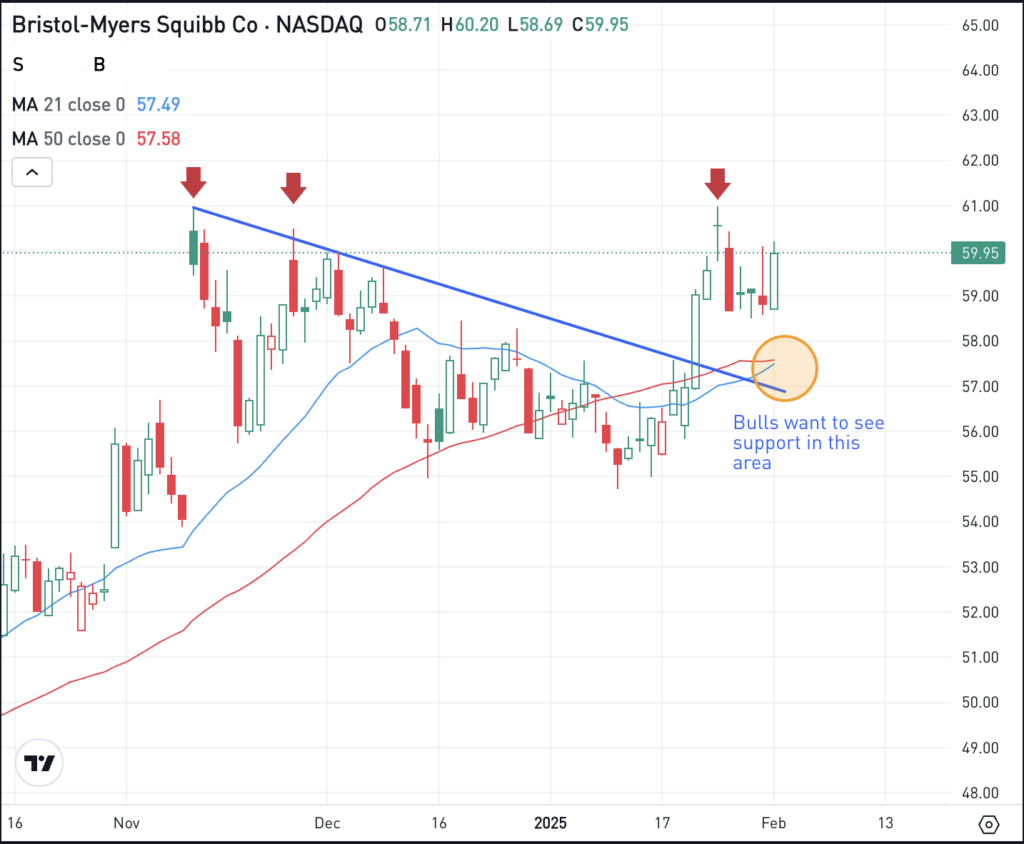 Daily chart of BMY stock, for The Daily Breakdown.