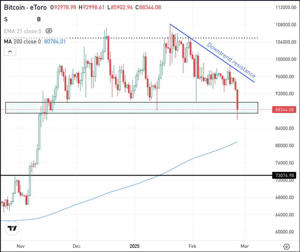 Daily chart of Bitcoin, for The Daily Breakdown