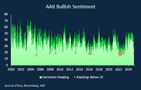 AAII bullish reading since 2000. 