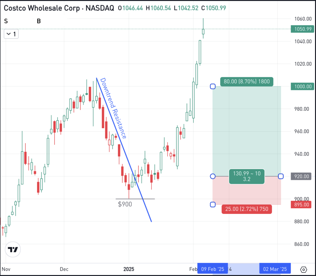 Daily chart of COST stock, for The Daily Breakdown