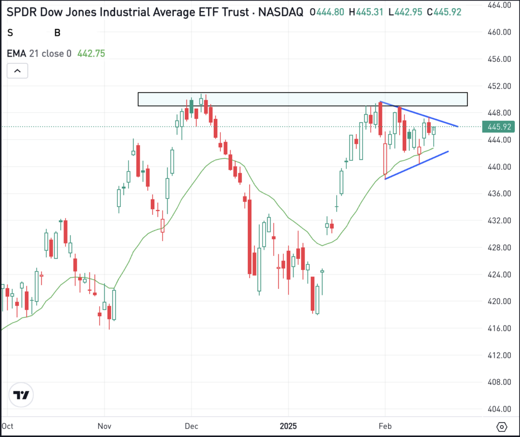 Daily chart of the DIA ETF, for the Daily Breakdown