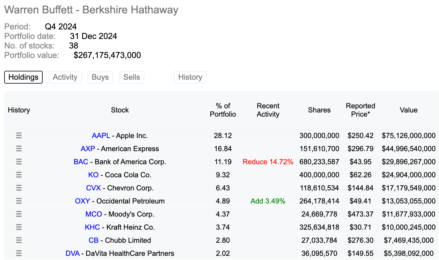 Warren Buffet Top 10 Holdings