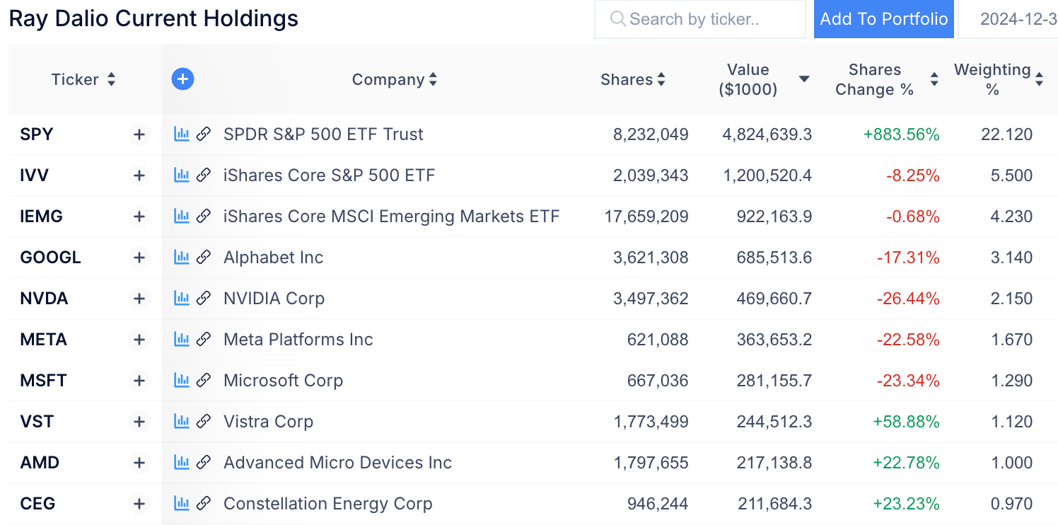 Ray Dalio Top 10 Holdings