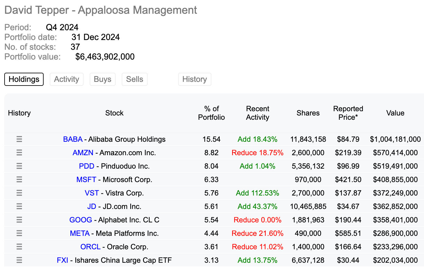 David Tepper Top 10 Holdings