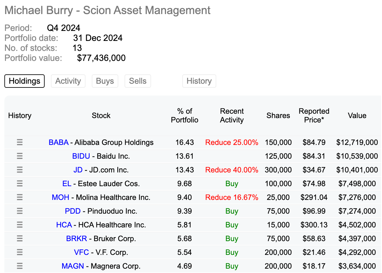 Michael Burry Top 10 Holdings