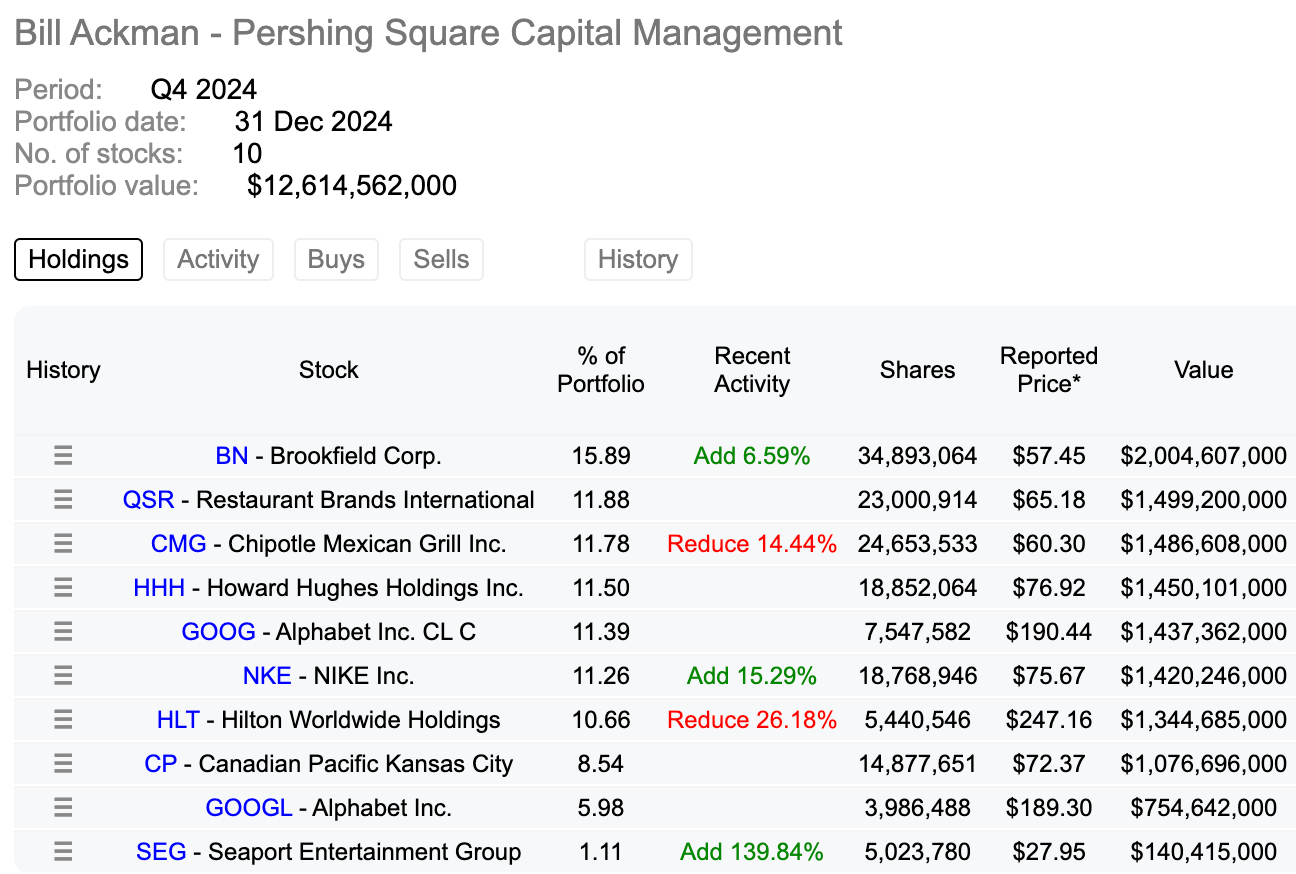 Bill Ackman Top 10 Holdings